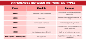 Which IRS Form 433 Should You Use? A Quick Comparison - Florida Tax Solvers