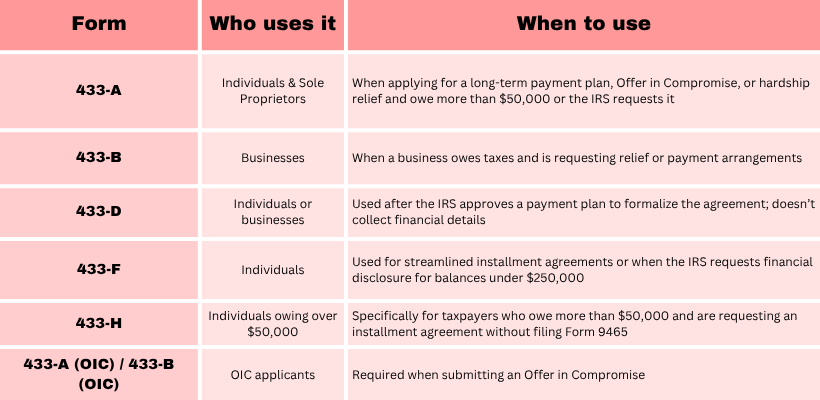 Overview of Form 433 Series